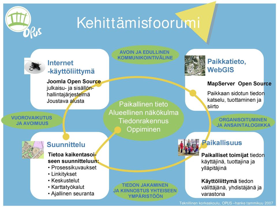 siirto ORGANISOITUMINEN JA ANSAINTALOGIIKKA Suunnittelu Tietoa kaikentasoiseen suunnitteluun: Prosessikuvaukset Linkitykset Keskustelut Karttatyökalut Ajallinen seuranta