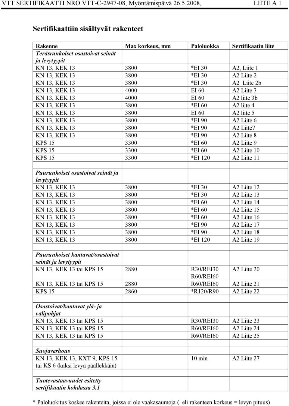 KEK 13 3800 *EI 30 A2 Liite 2 KN 13, KEK 13 3800 *EI 30 A2 Liite 2b KN 13, KEK 13 4000 EI 60 A2 Liite 3 KN 13, KEK 13 4000 EI 60 A2 liite 3b KN 13, KEK 13 3800 *EI 60 A2 liite 4 KN 13, KEK 13 3800 EI
