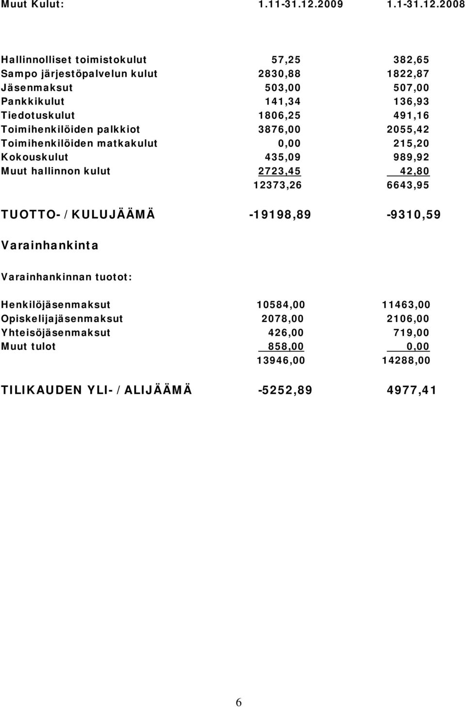 2008 Hallinnolliset toimistokulut 57,25 382,65 Sampo järjestöpalvelun kulut 2830,88 1822,87 Jäsenmaksut 503,00 507,00 Pankkikulut 141,34 136,93 Tiedotuskulut