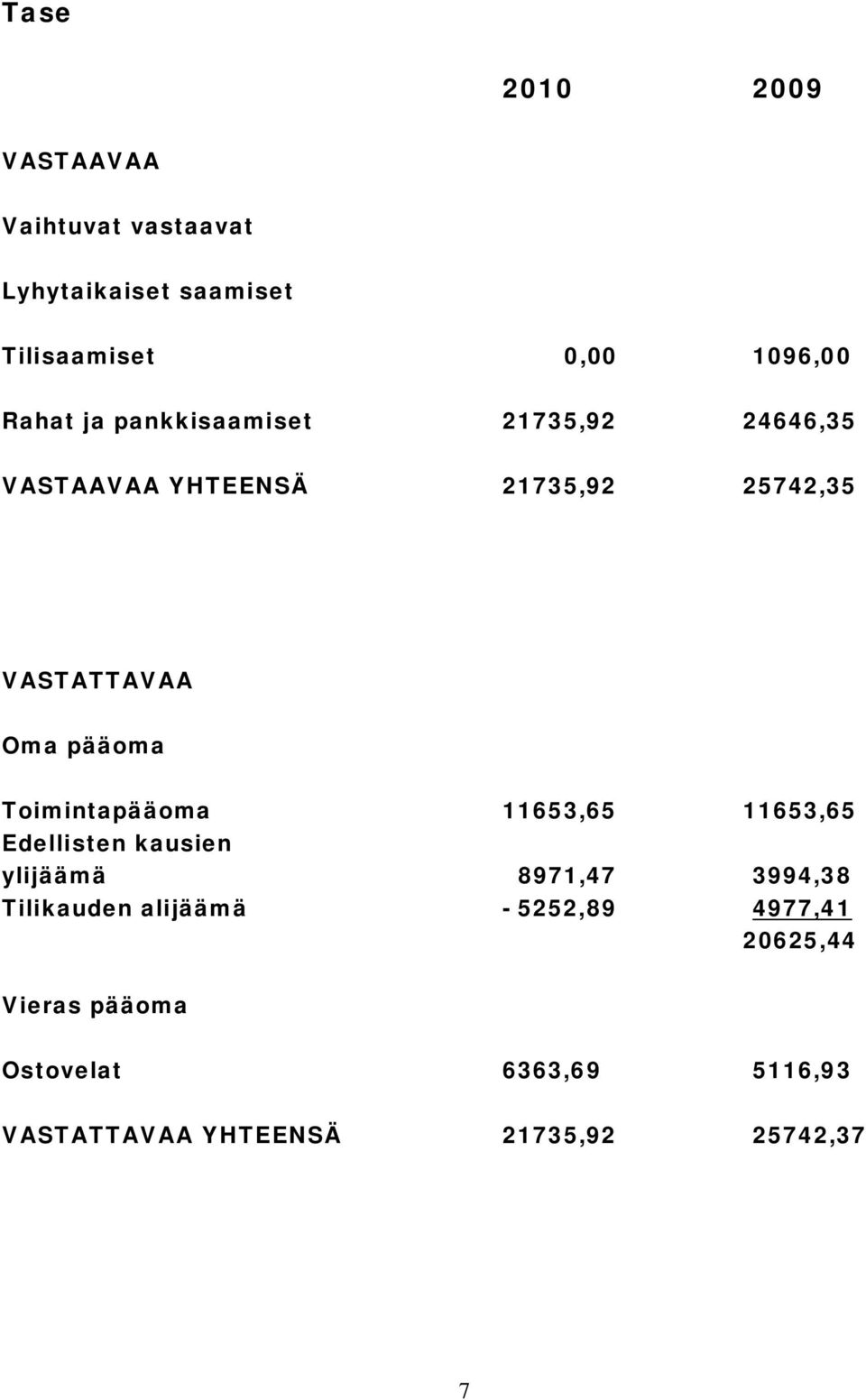 Toimintapääoma 11653,65 11653,65 Edellisten kausien ylijäämä 8971,47 3994,38 Tilikauden alijäämä -