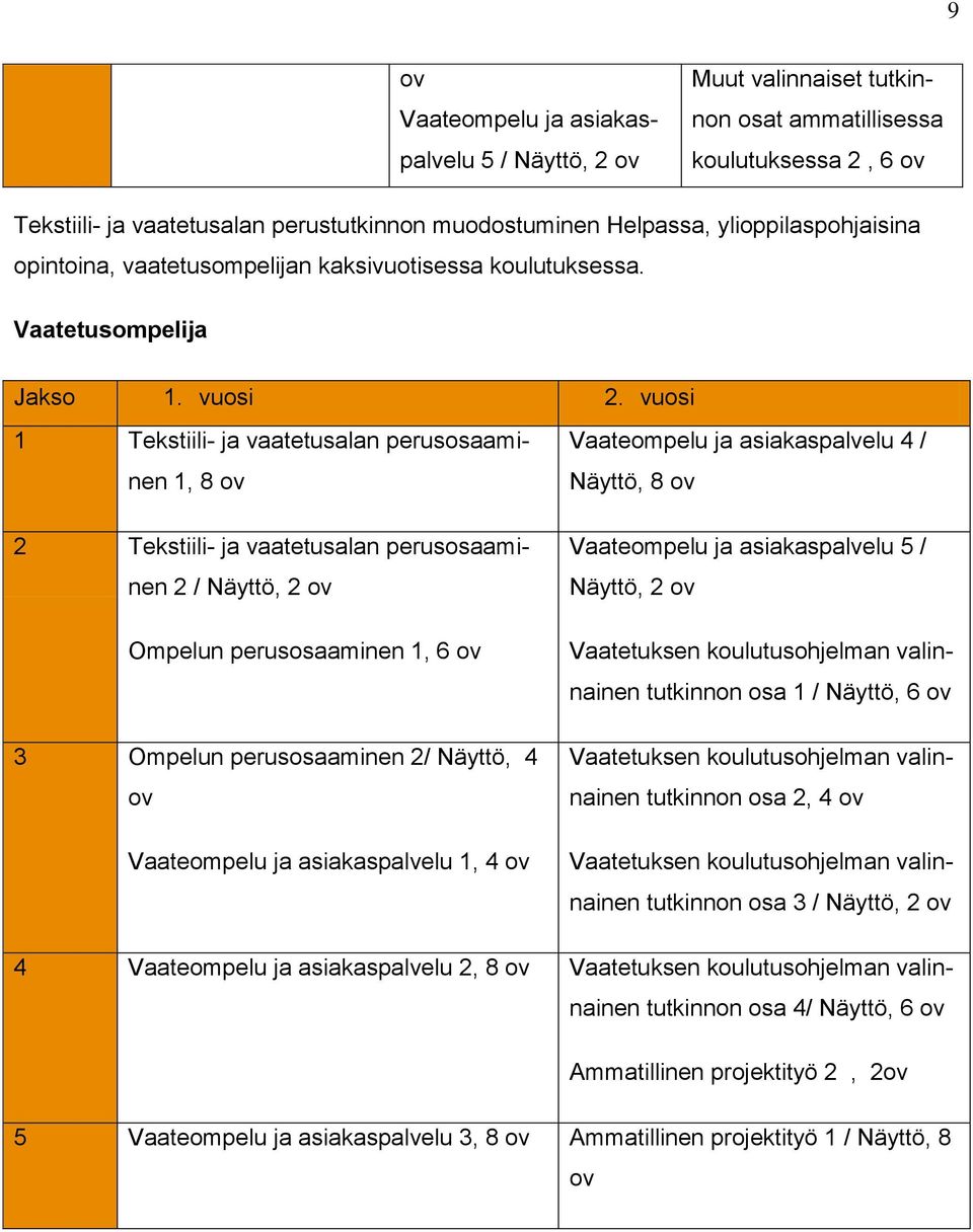 vuosi 1 Tekstiili- ja vaatetusalan perusosaaminen 1, 8 ov 2 Tekstiili- ja vaatetusalan perusosaaminen 2 / Näyttö, 2 ov Ompelun perusosaaminen 1, 6 ov 3 Ompelun perusosaaminen 2/ Näyttö, 4 ov