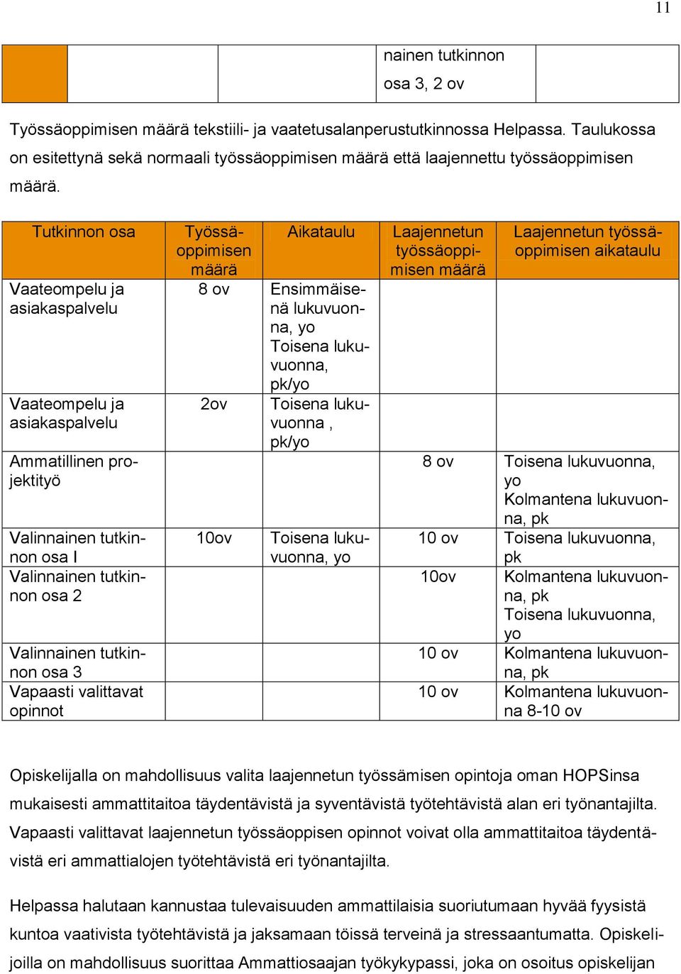 Tutkinnon osa Vaateompelu ja asiakaspalvelu Vaateompelu ja asiakaspalvelu Ammatillinen projektityö Valinnainen tutkinnon osa I Valinnainen tutkinnon osa 2 Valinnainen tutkinnon osa 3 Vapaasti