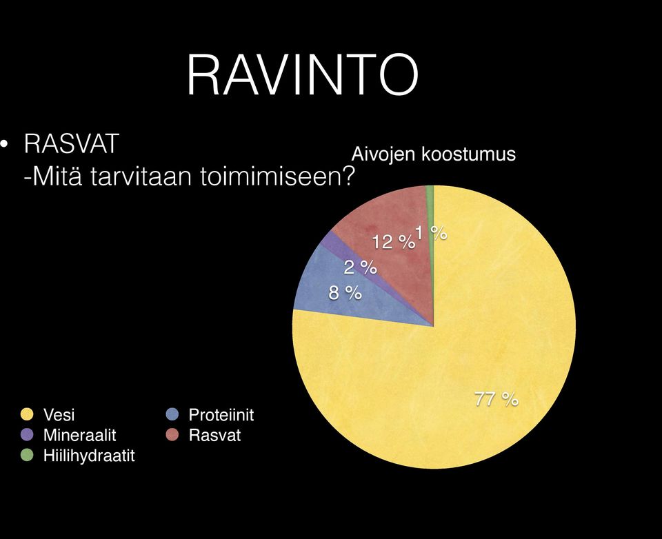 Aivojen koostumus 1 % 12 % 2 % 8