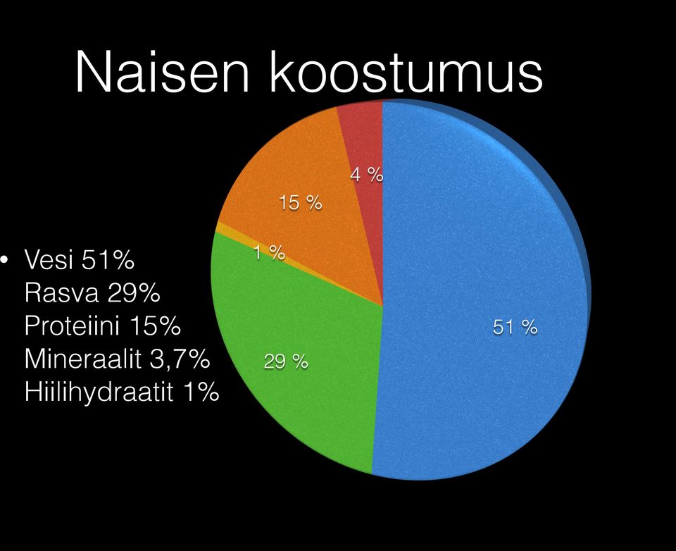 Proteiini 15%