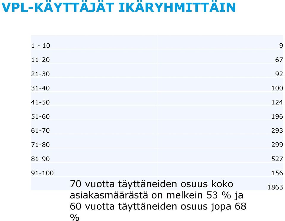 91-100 156 70 vuotta täyttäneiden osuus koko