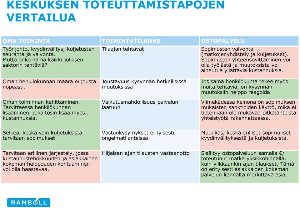 Oman henkilökunnan määrä ei jousta nopeasti. Oman toiminnan kehittäminen. Tarvittaessa henkilökunnan lisääminen, joka tosin lisää myös kustannuksia.