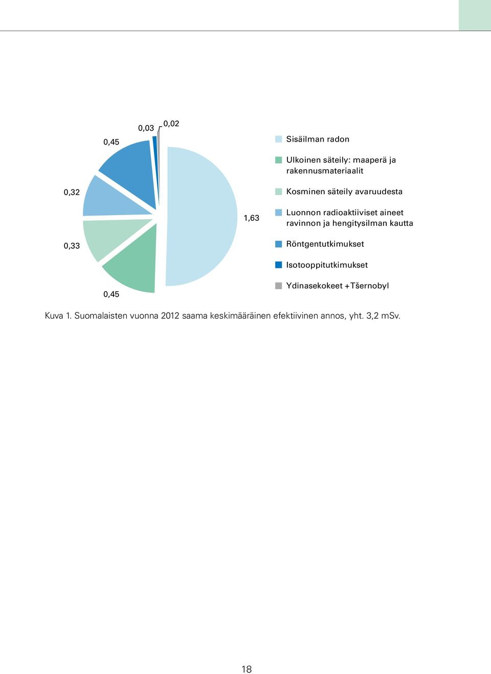 hengitysilman kautta 0,33 Röntgentutkimukset Isotooppitutkimukset 0,45 Ydinasekokeet +