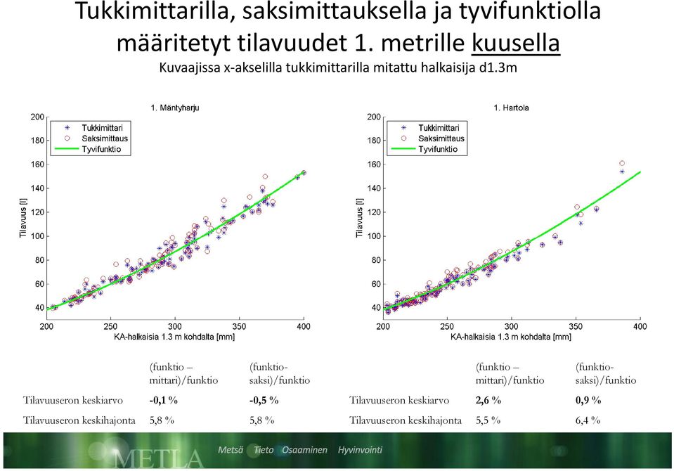 3m (funktio mittari)/funktio Tilavuuseron keskiarvo -0,1 % -0,5 % (funktio mittari)/funktio Tilavuuseron