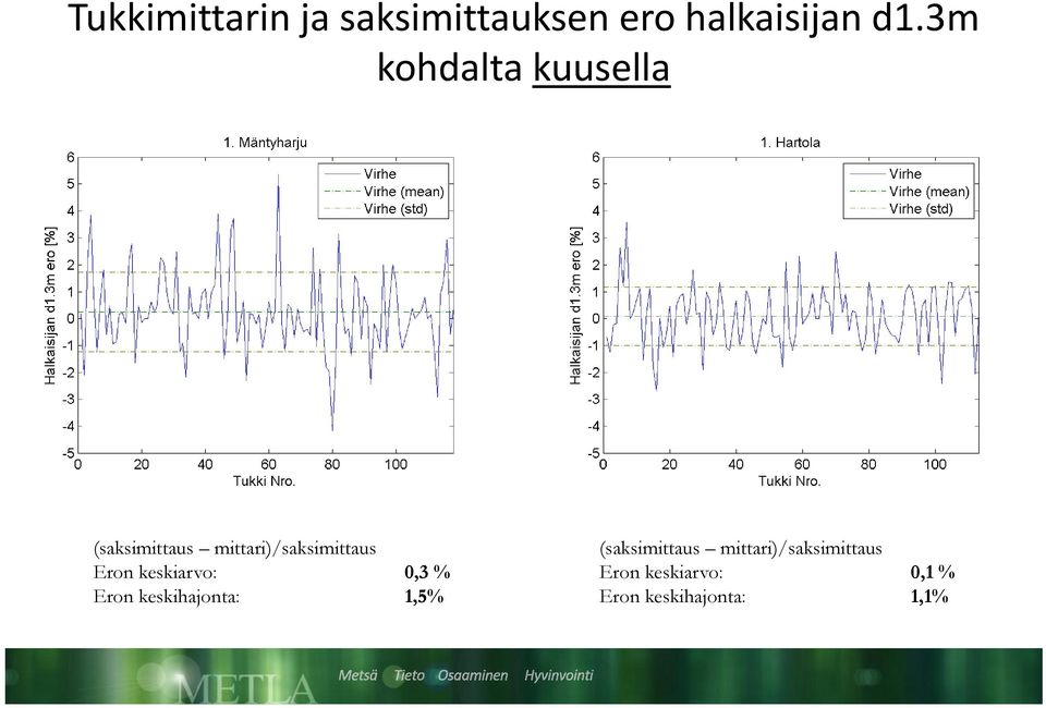 Eron keskiarvo: 0,3 % Eron keskihajonta: 1,5%