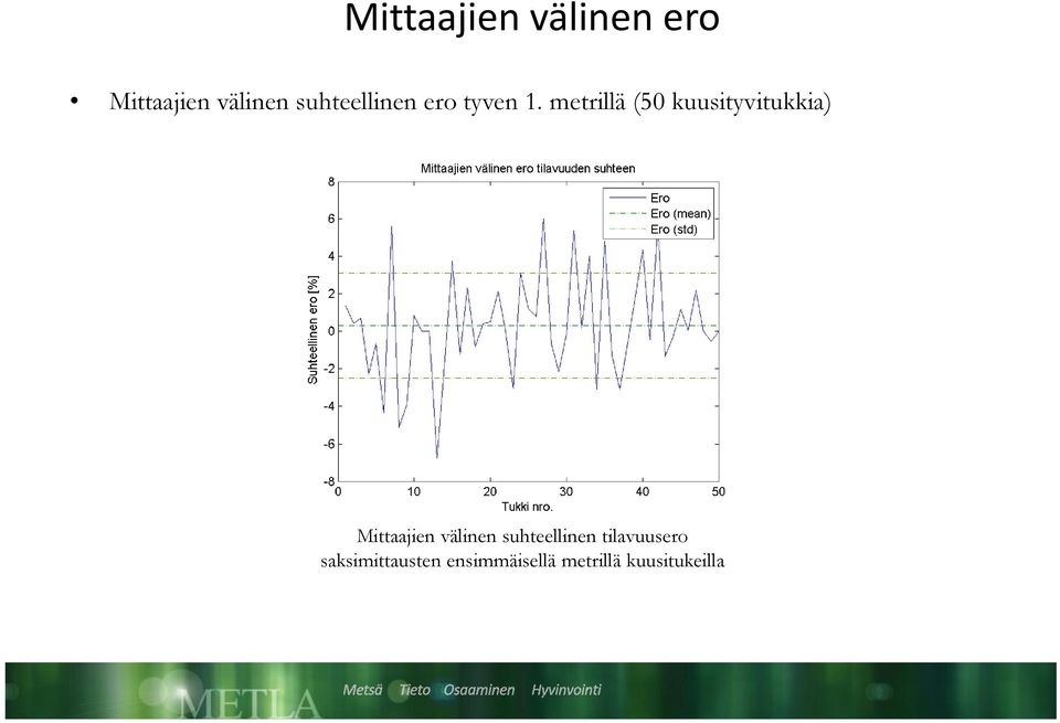 metrillä (50 kuusityvitukkia) Mittaajien välinen