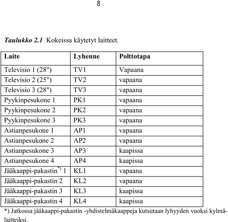 Pyykinpesukone 2 PK2 vapaana Pyykinpesukone 3 PK3 vapaana Astianpesukone 1 AP1 vapaana Astianpesukone 2 AP2 vapaana Astianpesukone 3 AP3 kaapissa