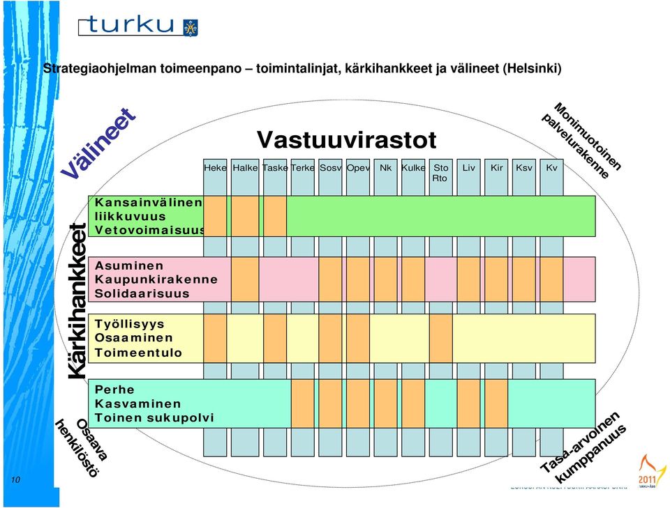 Kärkihankkeet Kansainvälinen liikkuvuus Vetovoimaisuus Asuminen Kaupunkirakenne Solidaarisuus Työllisyys