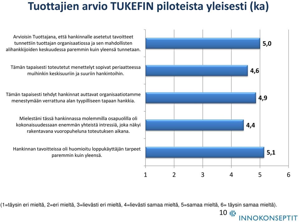 4,6 Tämän tapaisesti tehdyt hankinnat auttavat organisaatiotamme menestymään verrattuna alan tyypilliseen tapaan hankkia.