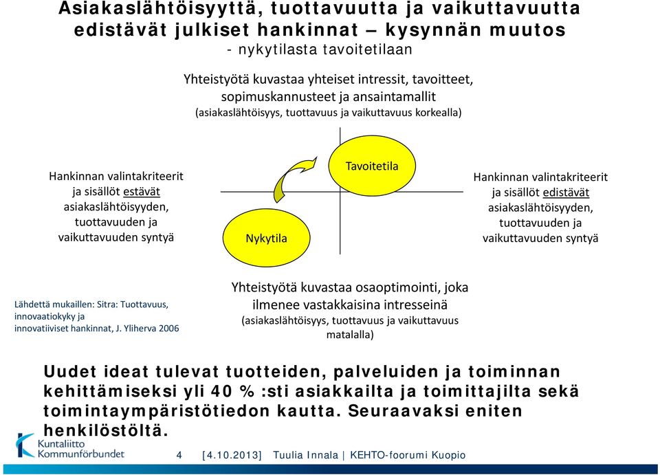 Hankinnan valintakriteerit ja sisällöt edistävät asiakaslähtöisyyden, tuottavuuden ja vaikuttavuuden syntyä Lähdettä mukaillen: Sitra: Tuottavuus, innovaatiokyky ja innovatiiviset hankinnat, J.