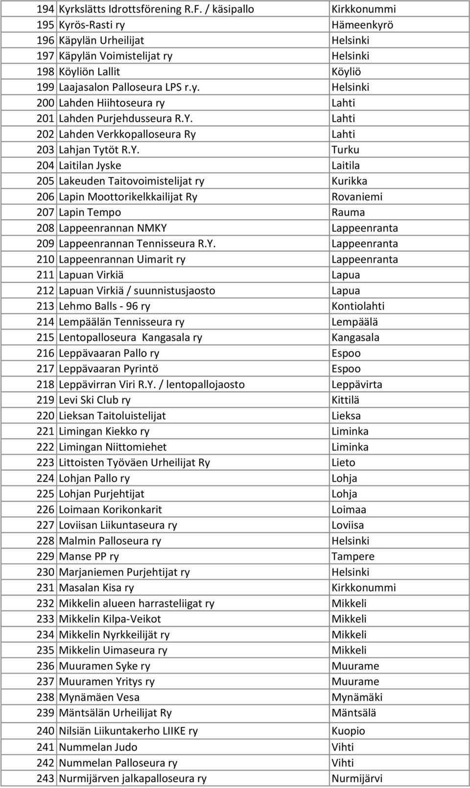 Y. Lahti 202 Lahden Verkkopalloseura Ry Lahti 203 Lahjan Tytöt R.Y. Turku 204 Laitilan Jyske Laitila 205 Lakeuden Taitovoimistelijat ry Kurikka 206 Lapin Moottorikelkkailijat Ry Rovaniemi 207 Lapin