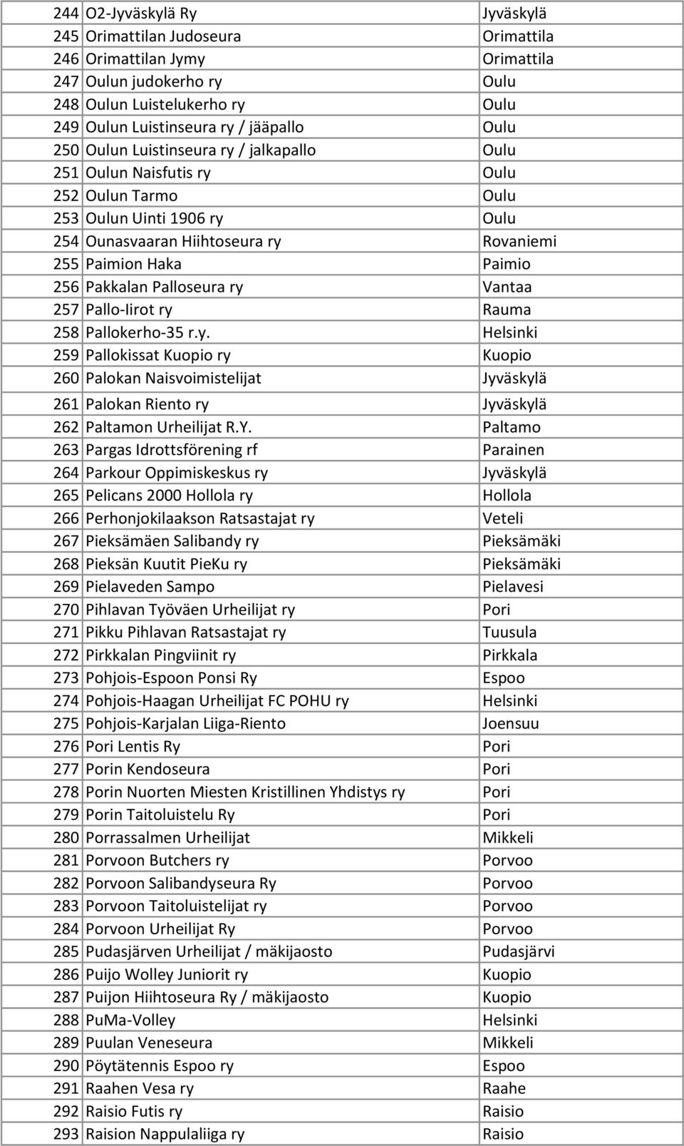 Pakkalan Palloseura ry Vantaa 257 Pallo-Iirot ry Rauma 258 Pallokerho-35 r.y. Helsinki 259 Pallokissat Kuopio ry Kuopio 260 Palokan Naisvoimistelijat Jyväskylä 261 Palokan Riento ry Jyväskylä 262 Paltamon Urheilijat R.