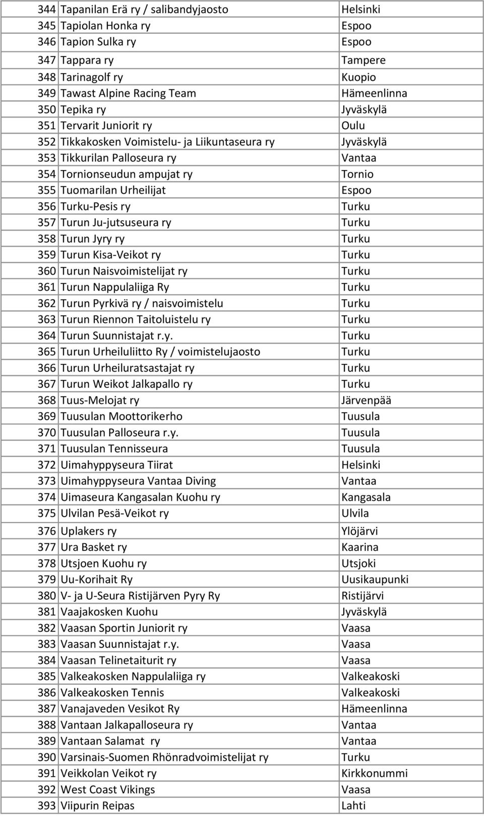 Urheilijat Espoo 356 Turku-Pesis ry Turku 357 Turun Ju-jutsuseura ry Turku 358 Turun Jyry ry Turku 359 Turun Kisa-Veikot ry Turku 360 Turun Naisvoimistelijat ry Turku 361 Turun Nappulaliiga Ry Turku
