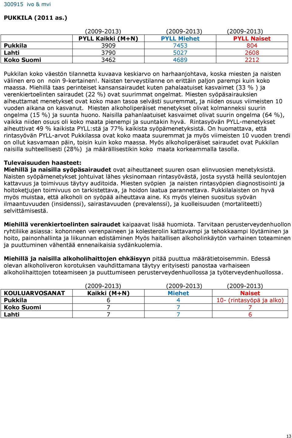 Miehillä taas perinteiset kansansairaudet kuten pahalaatuiset kasvaimet (33 % ) ja verenkiertoelinten sairaudet (22 %) ovat suurimmat ongelmat.