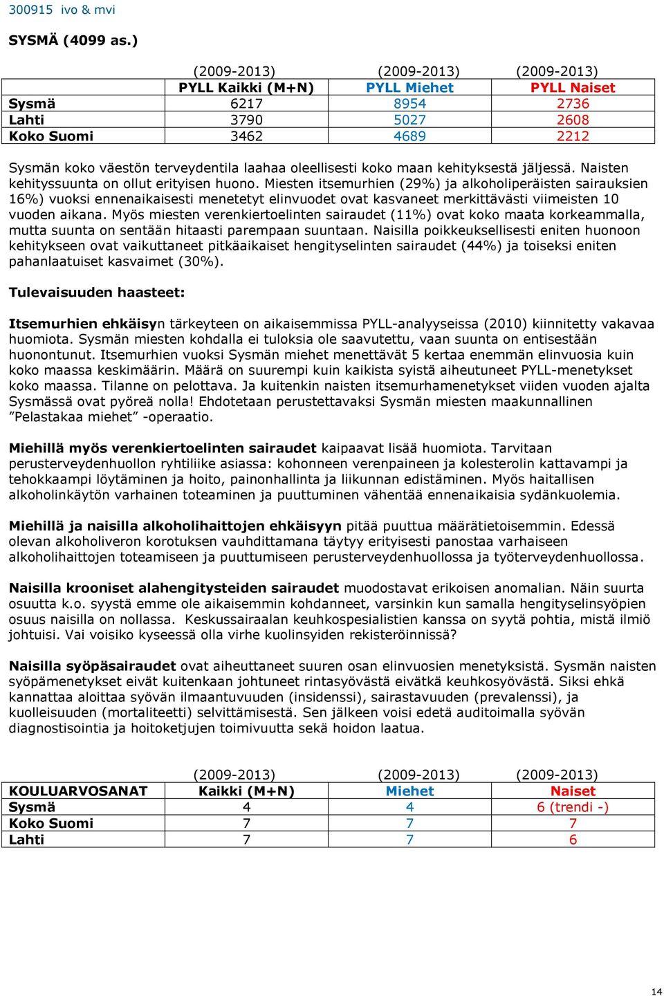 Myös miesten verenkiertoelinten sairaudet (11%) ovat koko maata korkeammalla, mutta suunta on sentään hitaasti parempaan suuntaan.