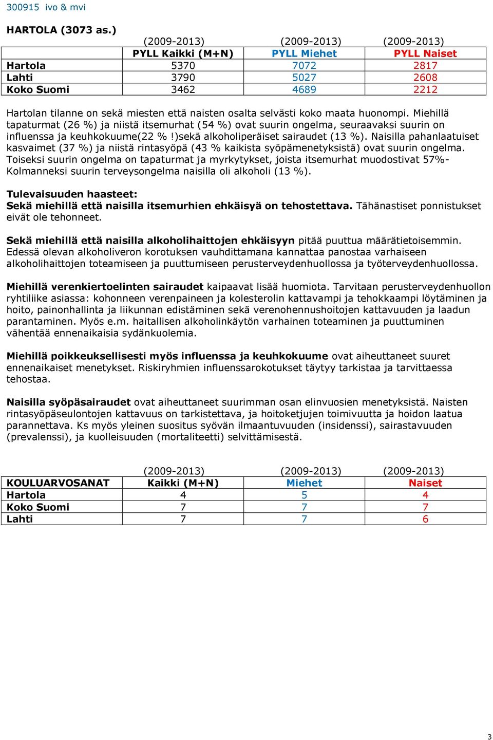 Naisilla pahanlaatuiset kasvaimet (37 %) ja niistä rintasyöpä (43 % kaikista syöpämenetyksistä) ovat suurin ongelma.