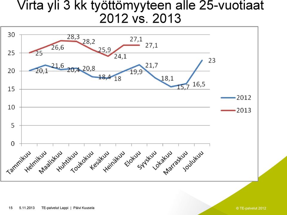 25-vuotiaat 2012 vs.