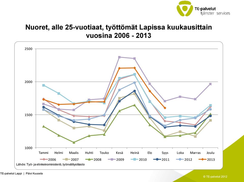 Elo Syys Loka Marras Joulu 2006 2007 2008 2009 2010 2011 2012 2013