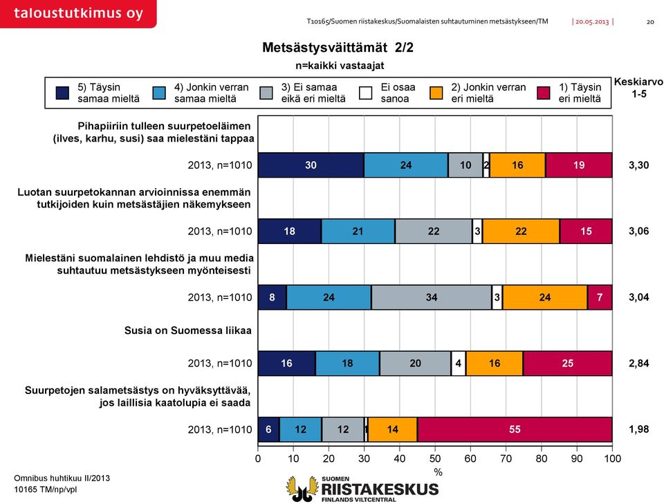 Keskiarvo 1-5 Pihapiiriin tulleen suurpetoeläimen (ilves, karhu, susi) saa mielestäni tappaa 2013, n=1010 Luotan suurpetokannan arvioinnissa enemmän tutkijoiden kuin metsästäjien näkemykseen 2013,