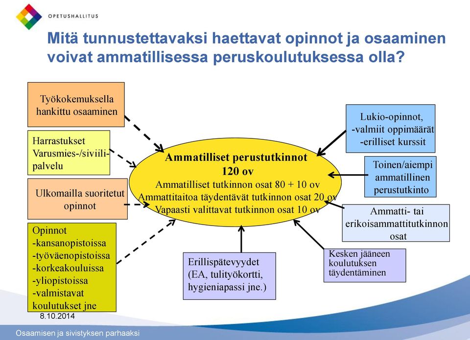 -yliopistoissa -valmistavat koulutukset jne Ammatilliset perustutkinnot 120 ov Ammatilliset tutkinnon osat 80 + 10 ov Ammattitaitoa täydentävät tutkinnon osat 20 ov Vapaasti