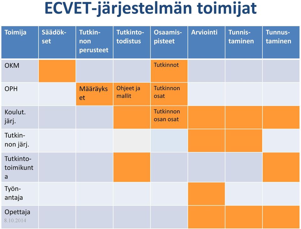 OKM Tutkinnot OPH Määräyks et Ohjeet ja mallit Tutkinnon osat Koulut.