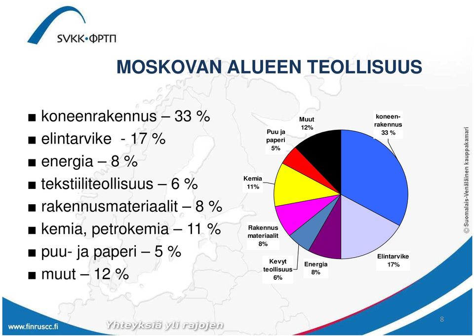 Kemia 11% rakennusmateriaalit 8 % kemia, petrokemia 11 % puu- ja paperi 5 %