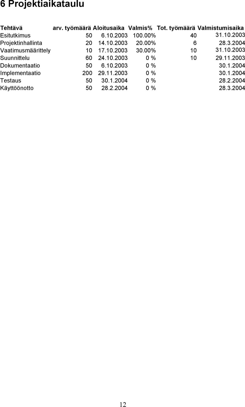 00% 10 31.10.2003 Suunnittelu 60 24.10.2003 0 % 10 29.11.2003 Dokumentaatio 50 6.10.2003 0 % 30.1.2004 Implementaatio 200 29.