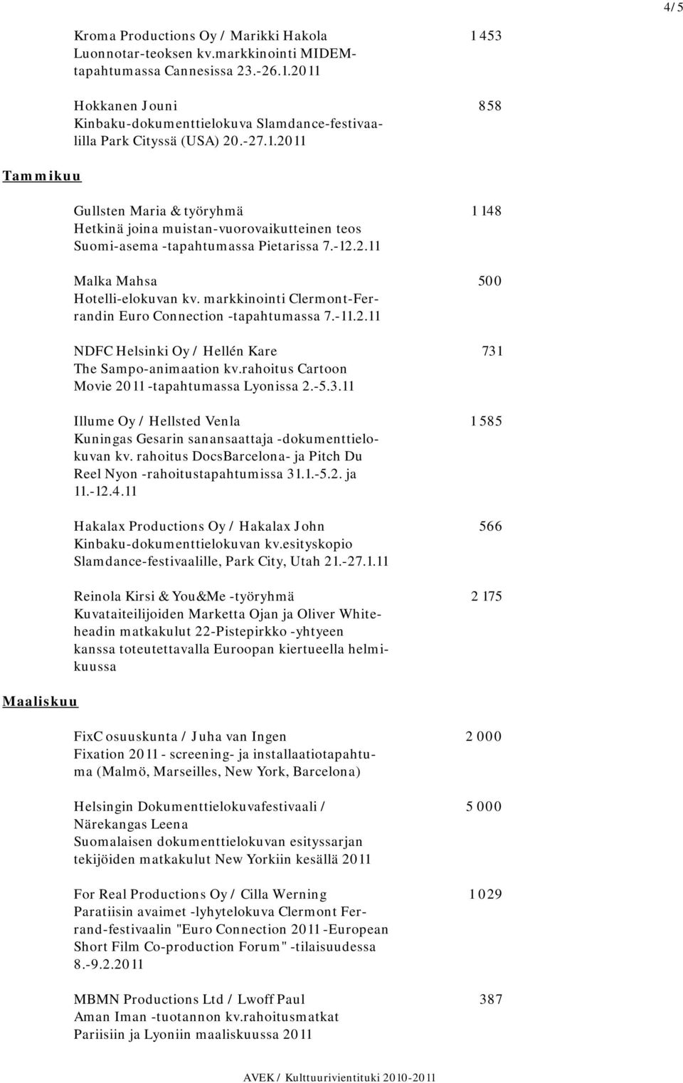 markkinointi Clermont-Ferrandin Euro Connection -tapahtumassa 7.-11.2.11 NDFC Helsinki Oy / Hellén Kare 731 The Sampo-animaation kv.rahoitus Cartoon Movie 2011 -tapahtumassa Lyonissa 2.-5.3.11 Illume Oy / Hellsted Venla 1 585 Kuningas Gesarin sanansaattaja -dokumenttielokuvan kv.