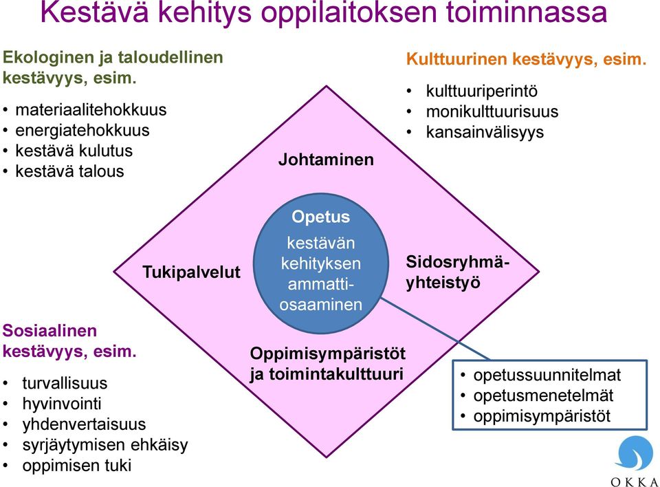 kulttuuriperintö monikulttuurisuus kansainvälisyys Sosiaalinen kestävyys, esim.