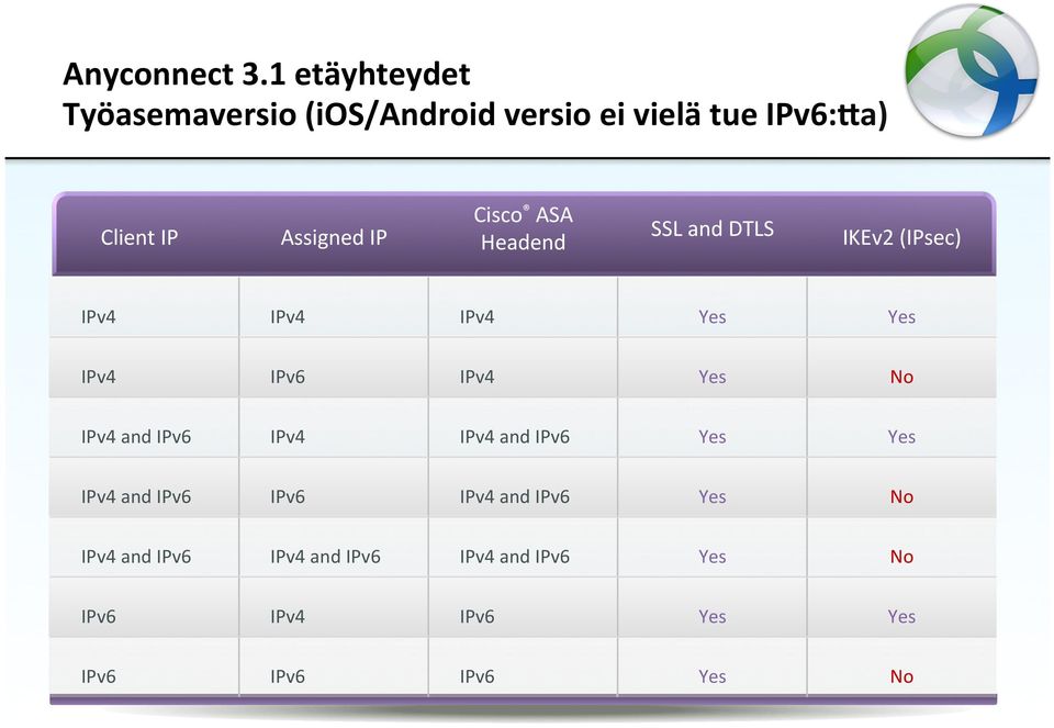 Cisco ASA Headend SSL and DTLS IKEv2 (IPsec) IPv4 IPv4 IPv4 Yes Yes IPv4 IPv6 IPv4 Yes No