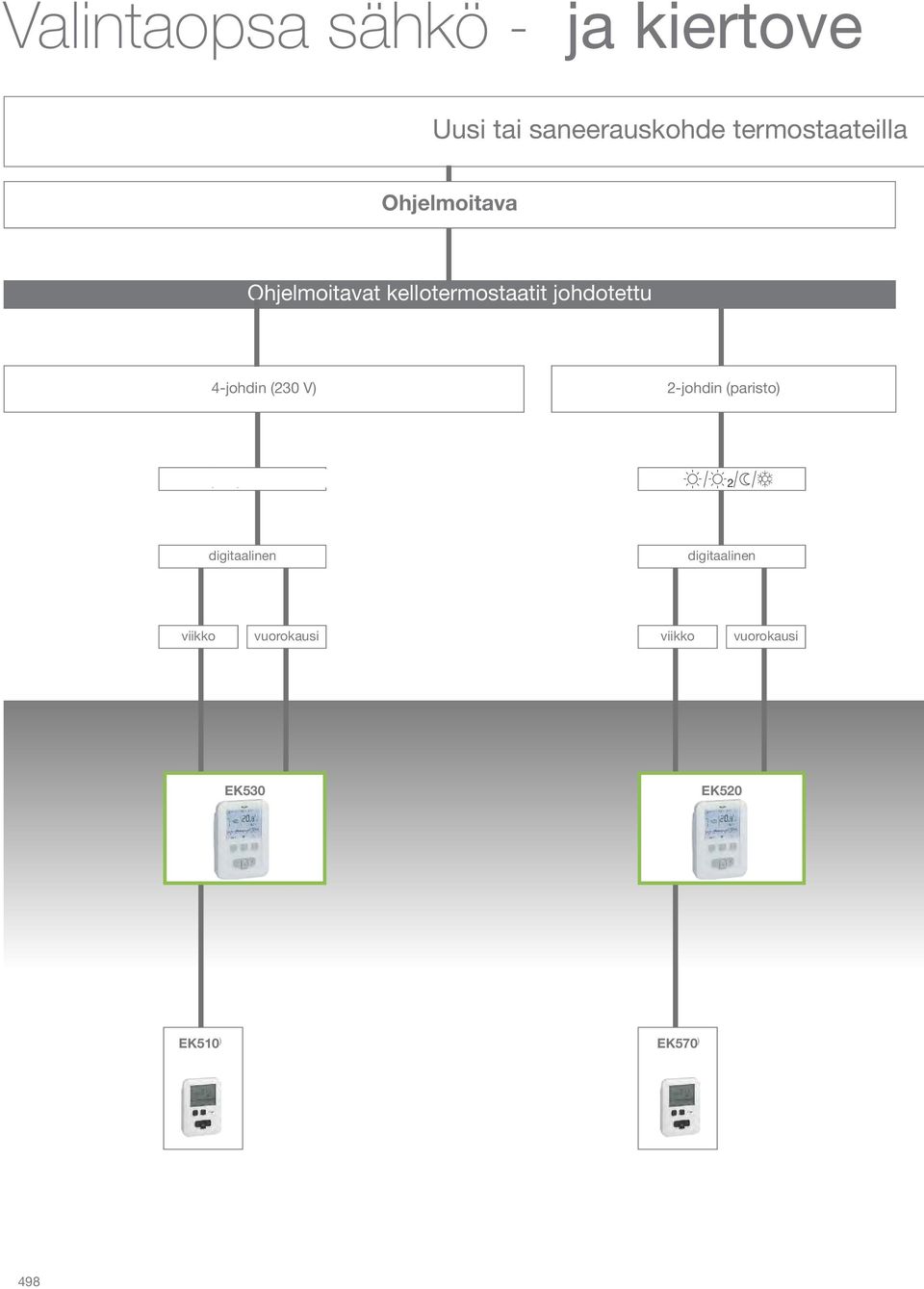 johdotettu 4-johdin (230 V) 2-johdin (paristo) 2 2 digitaalinen