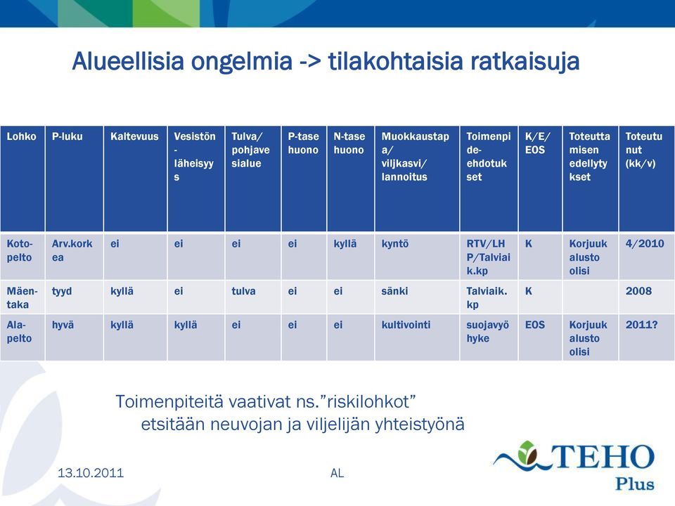 kork ea ei ei ei ei kyllä kyntö RTV/LH P/Talviai k.kp tyyd kyllä ei tulva ei ei sänki Talviaik.