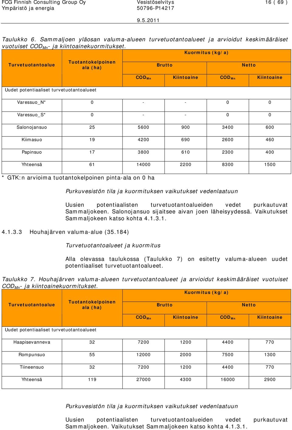 Salonojansuo 25 5600 900 3400 600 Kiimasuo 19 4200 690 2600 460 Papinsuo 17 3800 610 2300 400 Yhteensä 61 14000 2200 8300 1500 * GTK:n arvioima tuotantokelpoinen pinta-ala on 0 ha Purkuvesistön tila