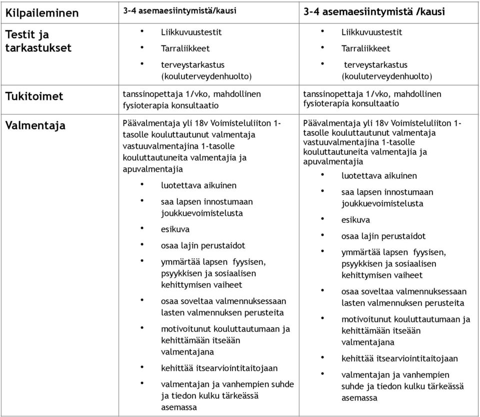 18v Voimisteluliiton 1- tasolle kouluttautunut valmentaja vastuuvalmentajina 1-tasolle kouluttautuneita valmentajia ja apuvalmentajia luotettava aikuinen saa lapsen innostumaan joukkuevoimistelusta