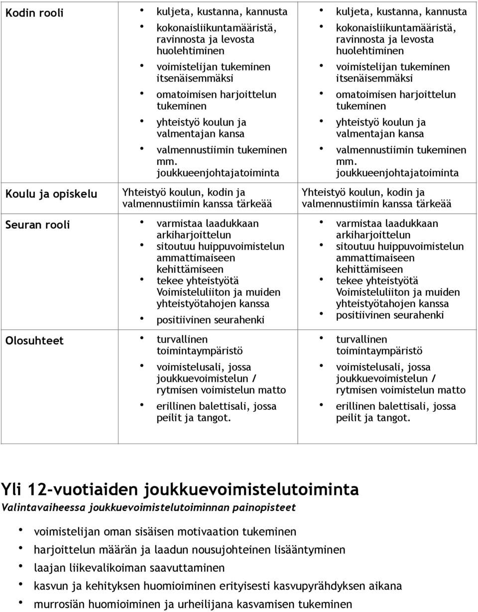 joukkueenjohtajatoiminta kuljeta, kustanna, kannusta kokonaisliikuntamääristä, ravinnosta ja levosta huolehtiminen voimistelijan tukeminen itsenäisemmäksi omatoimisen harjoittelun tukeminen yhteistyö