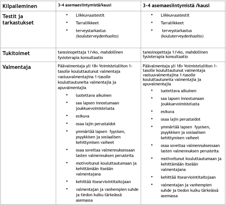 yli 18v Voimisteluliiton 1- tasolle kouluttautunut valmentaja vastuuvalmentajina 1-tasolle kouluttautuneita valmentajia ja apuvalmentajia luotettava aikuinen saa lapsen innostumaan