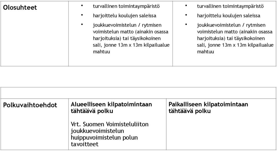 rytmisen voimistelun matto (ainakin osassa harjoituksia) tai täysikokoinen sali, jonne 13m x 13m kilpailualue mahtuu!