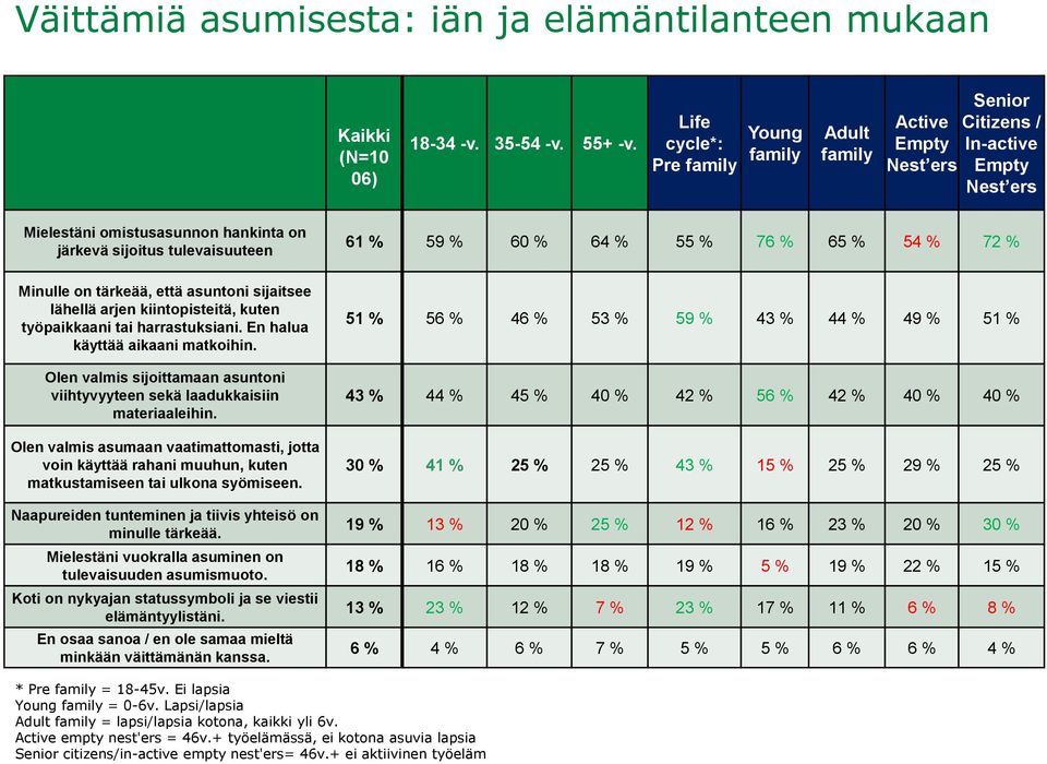 64 % 55 % 76 % 65 % 54 % 72 % Minulle on tärkeää, että asuntoni sijaitsee lähellä arjen kiintopisteitä, kuten työpaikkaani tai harrastuksiani. En halua käyttää aikaani matkoihin.