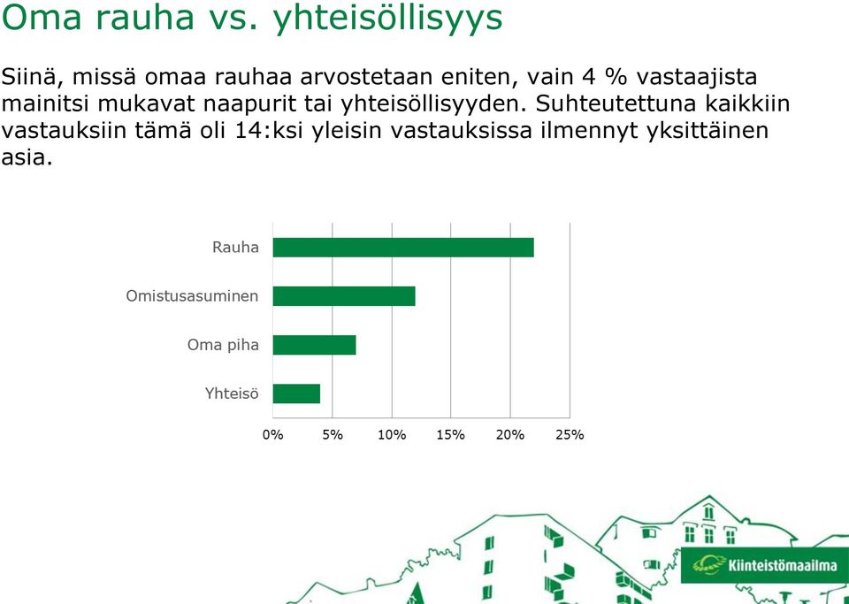 vain 4 % vastaajista mainitsi mukavat naapurit tai