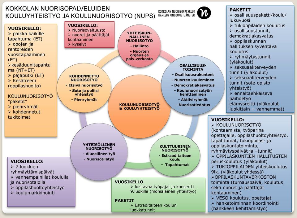 luokkien ryhmäyttämispäivät vanhempainillat koululla ja nuorisotalolla oppilashuoltoyhteistyö koulumarkkinointi Nuorisovaltuusto nuoret ja päättäjät kohtaaminen kyselyt KOHDENNETTU - Etsivä