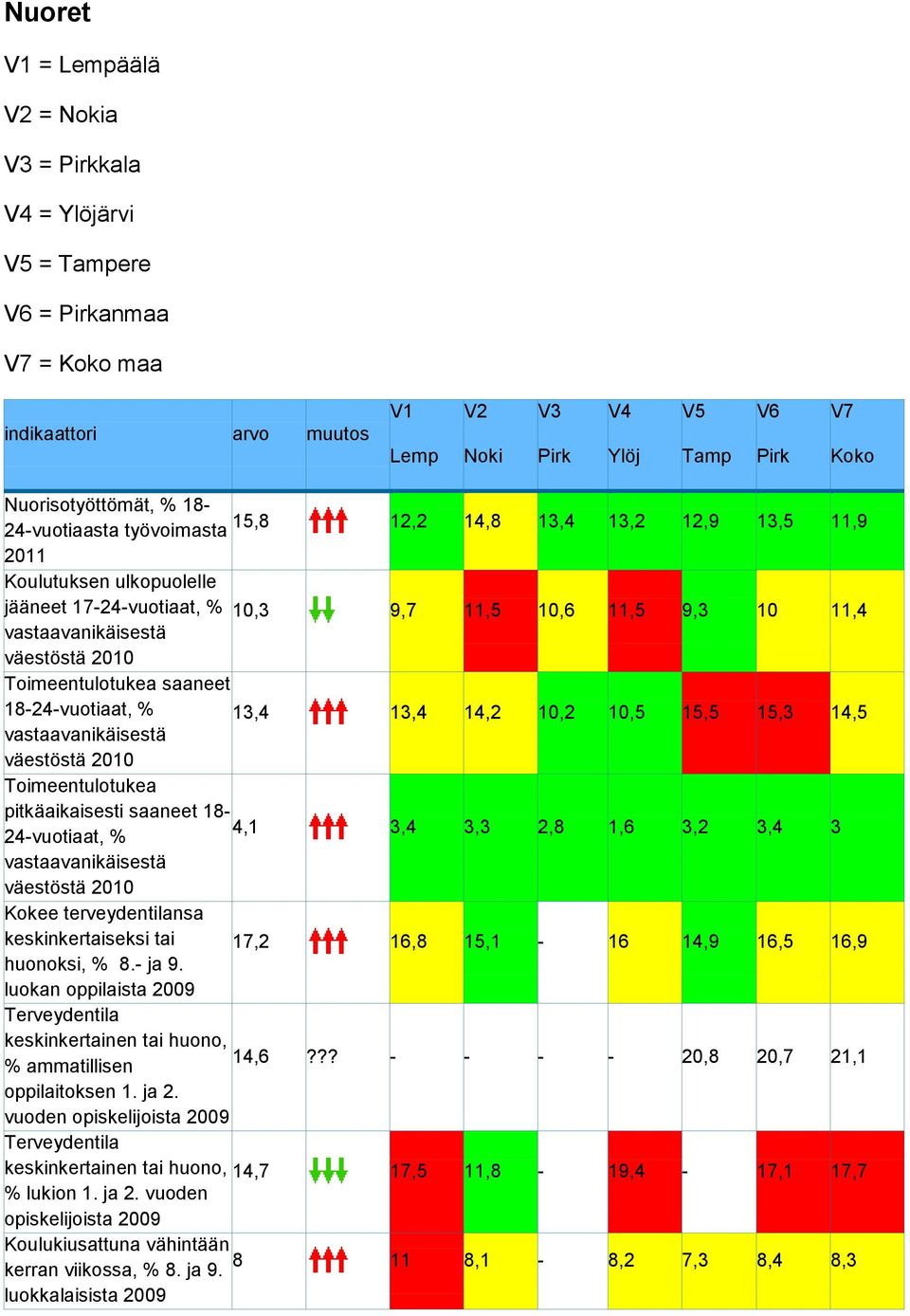 saaneet 18-24-vuotiaat, % 13,4 13,4 14,2 10,2 10,5 15,5 15,3 14,5 Toimeentulotukea pitkäaikaisesti saaneet 18-24-vuotiaat, % 4,1 3,4 3,3 2,8 1,6 3,2 3,4 3 Kokee terveydentilansa keskinkertaiseksi tai