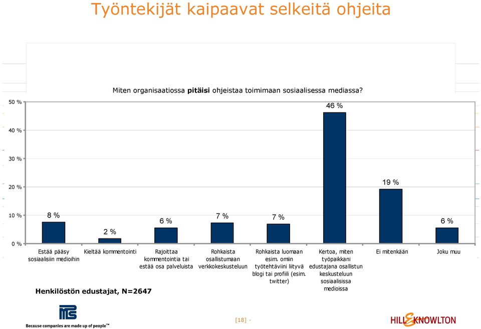 edustajat, N=2647 Rajoittaa kommentointia tai estää osa palveluista Rohkaista osallistumaan verkkokeskusteluun Rohkaista luomaan esim.