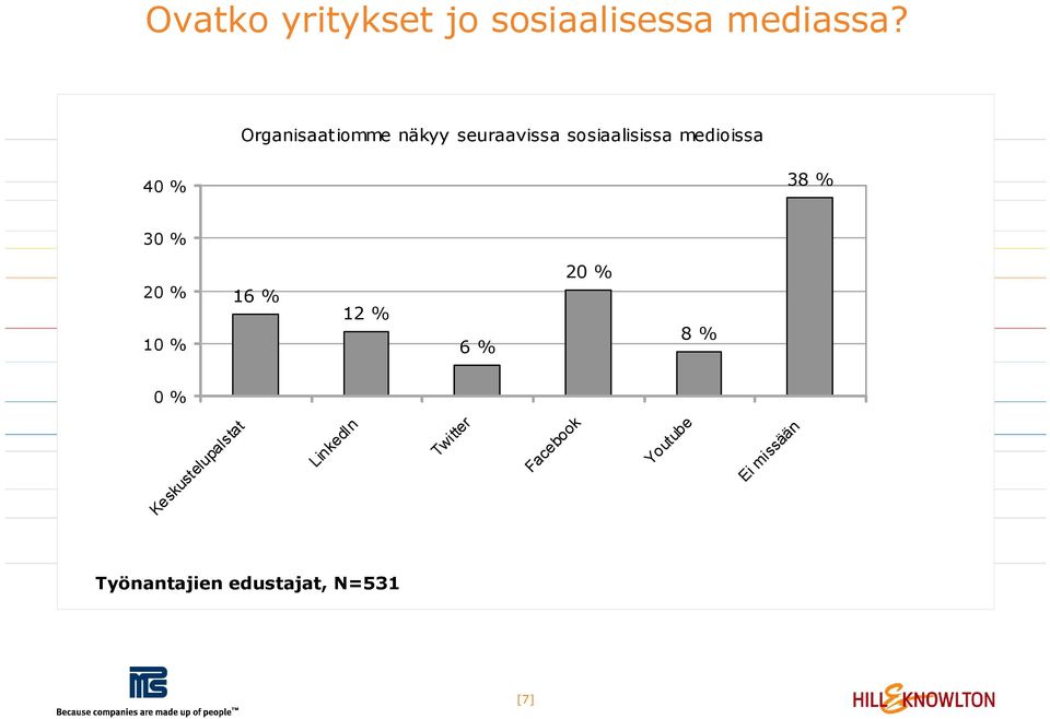 38 % 30 % 20 % 10 % 16 % 12 % 6 % 20 % 8 % 0 %