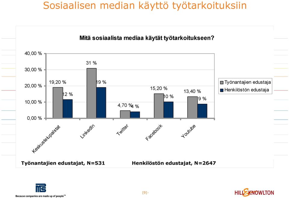 40,00 % 30,00 % 31 % 20,00 % 10,00 % 19,20 % 12 % 19 % 4,70 % 4 % 15,20 % 10 % 13,40 %