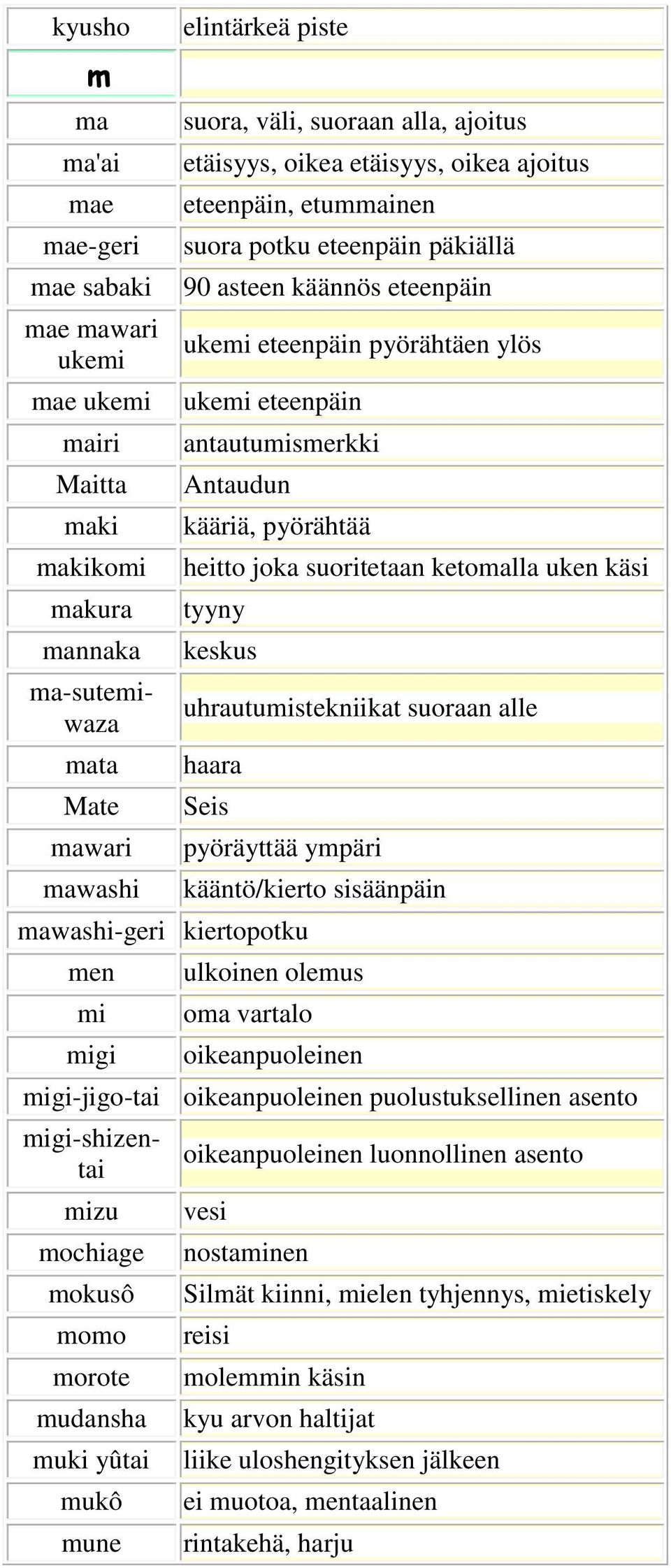 pyörähtää heitto joka suoritetaan ketomalla uken käsi tyyny keskus uhrautumistekniikat suoraan alle haara Seis pyöräyttää ympäri mawashi-geri kiertopotku men mi migi kääntö/kierto sisäänpäin ulkoinen