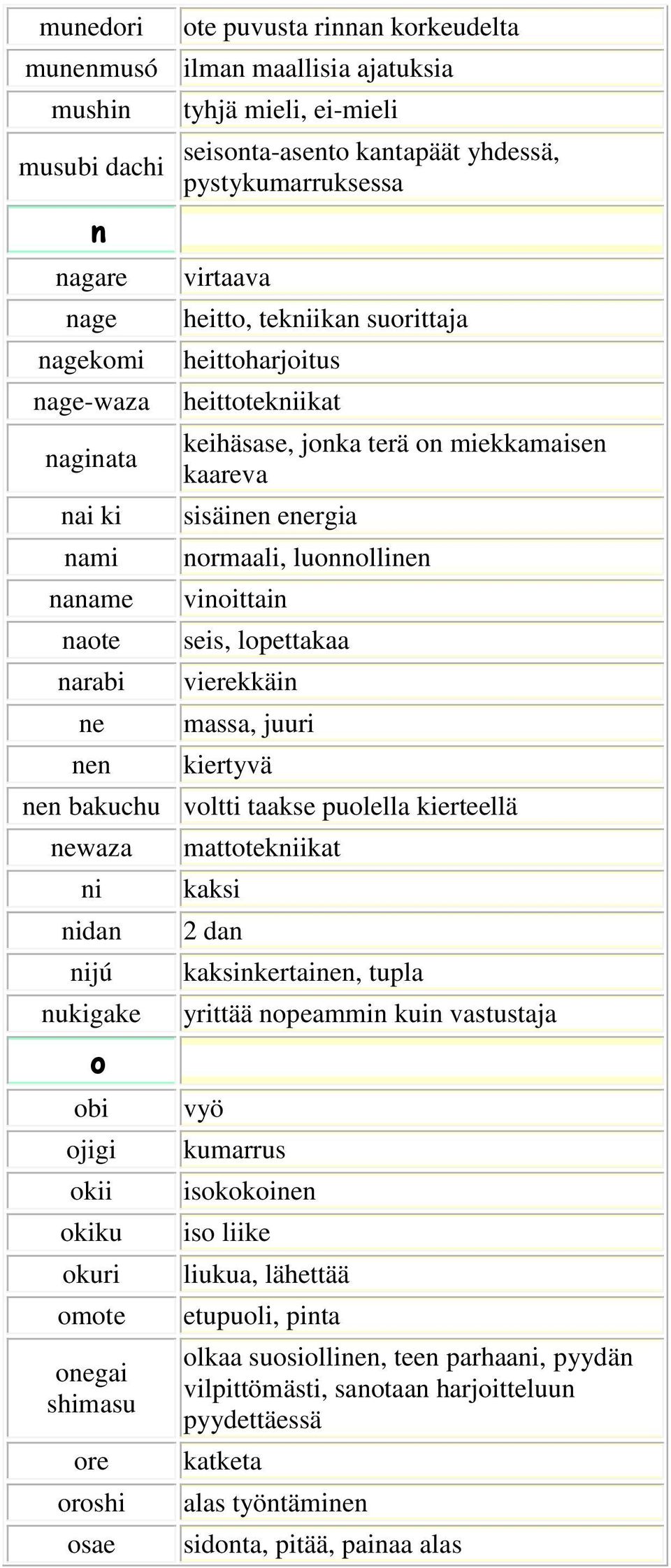 luonnollinen vinoittain seis, lopettakaa vierekkäin massa, juuri kiertyvä nen bakuchu voltti taakse puolella kierteellä newaza ni nidan nijú nukigake o obi ojigi okii okiku okuri omote onegai shimasu